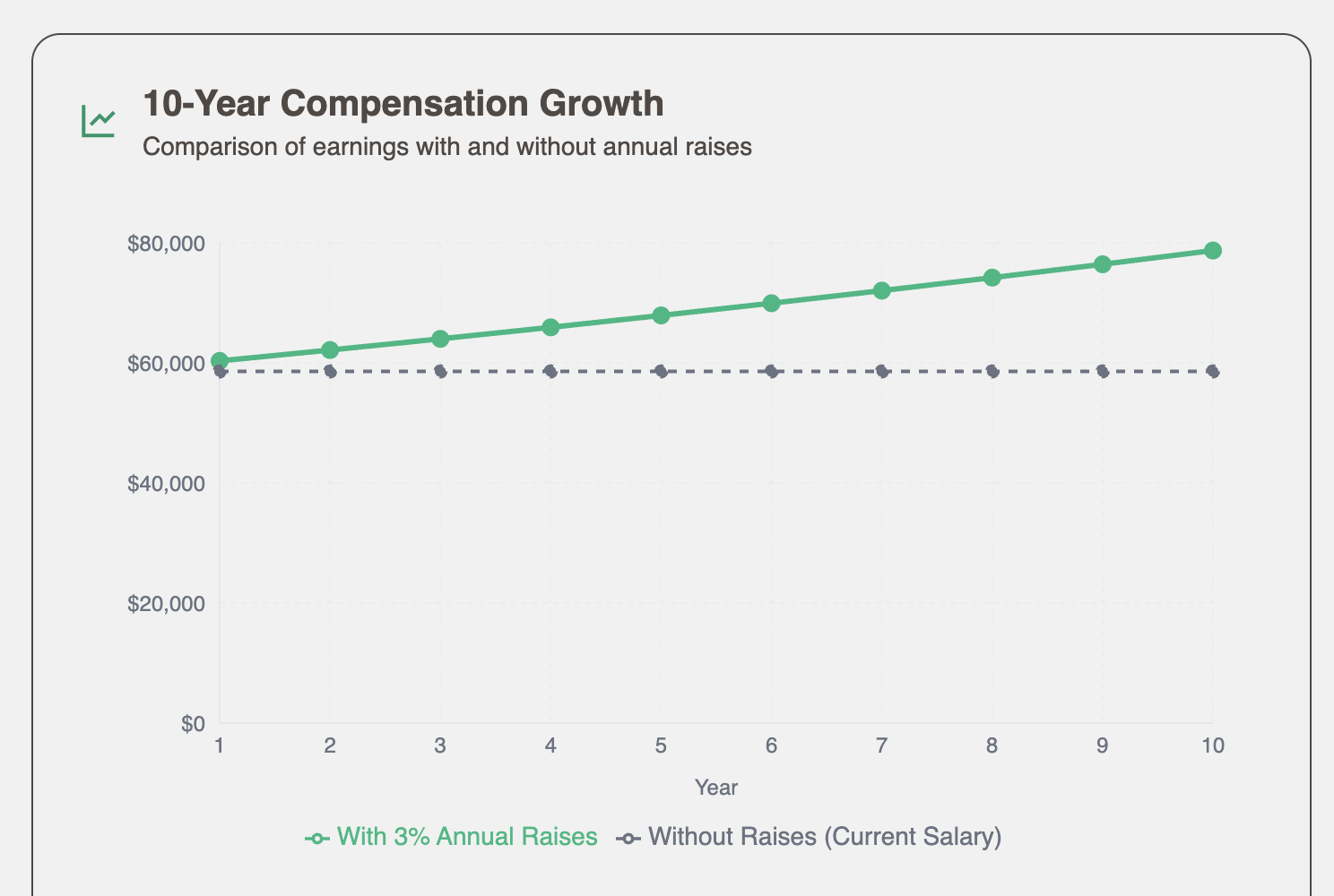 10 year growth salary