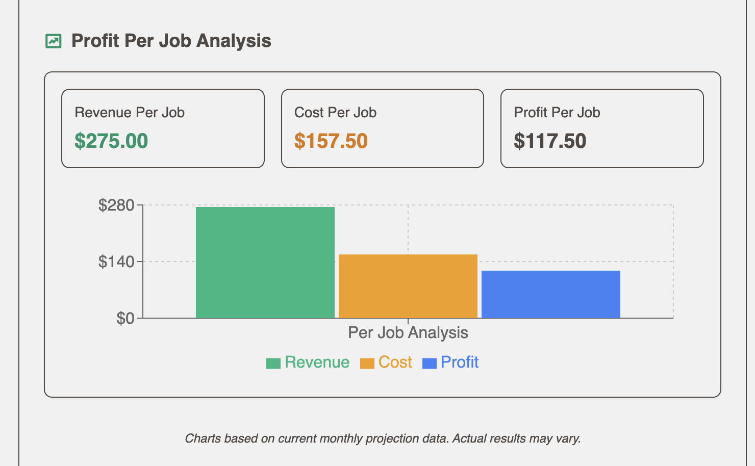 profit per job analysis