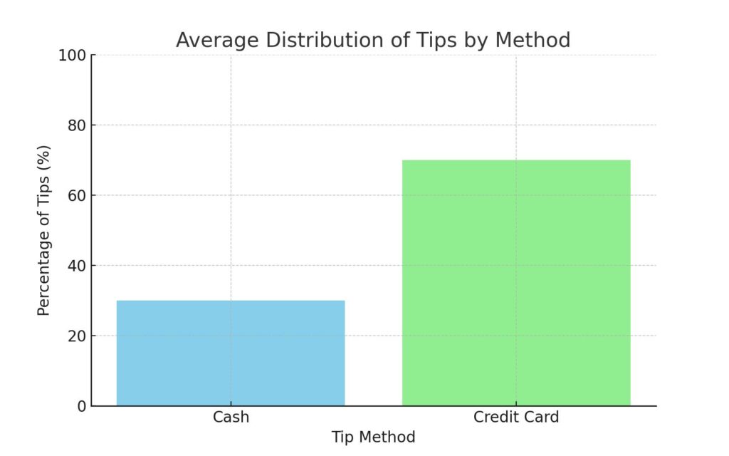 cash vs credit tip distribution chart 