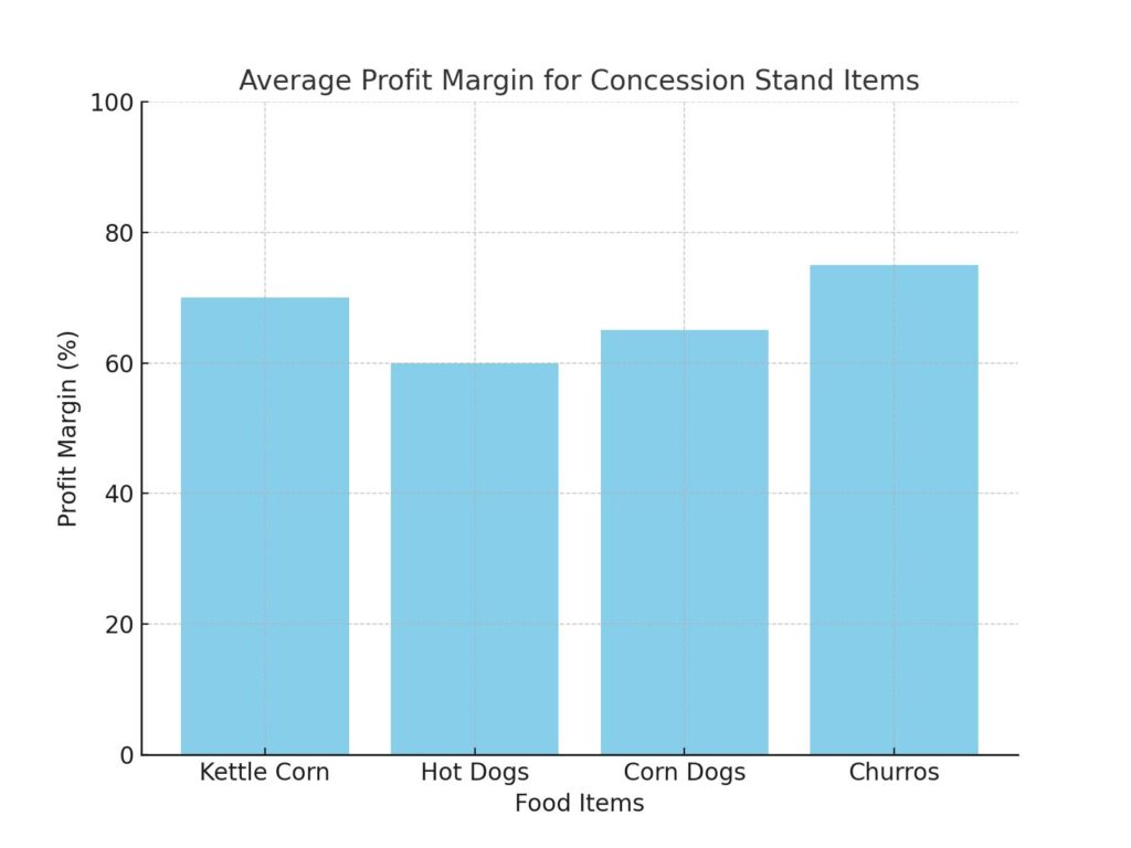 average concession stand menu prices 