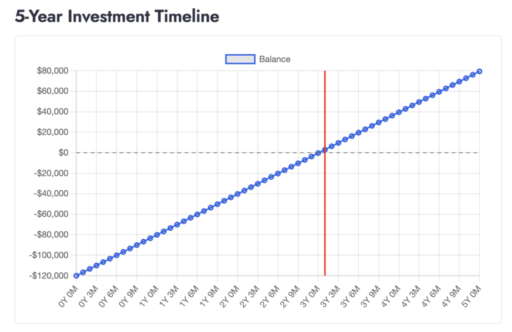 dumpster rental break even estimates