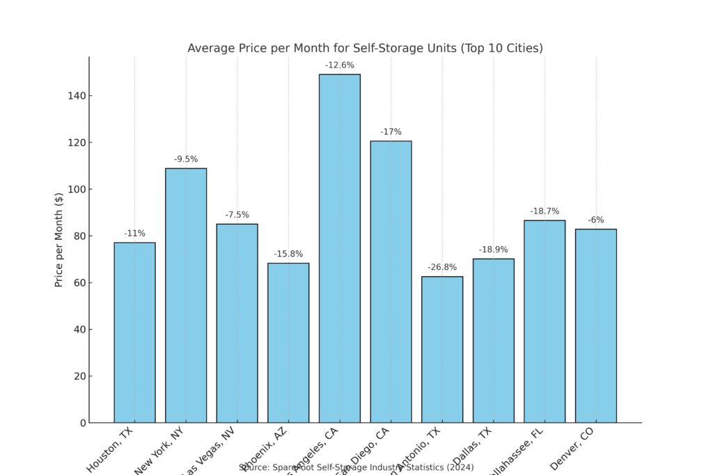 self storage city comparison 