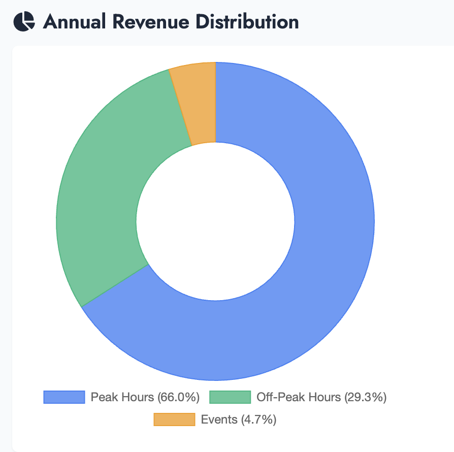 annual revenue distribution 