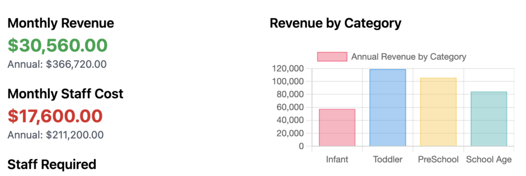 daycare revenue by category