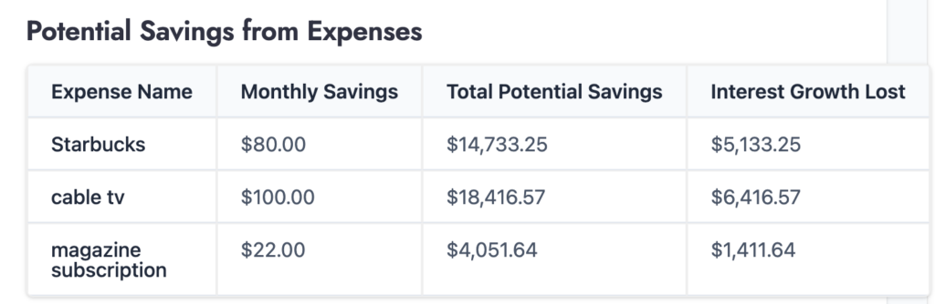 potential savings by line item 